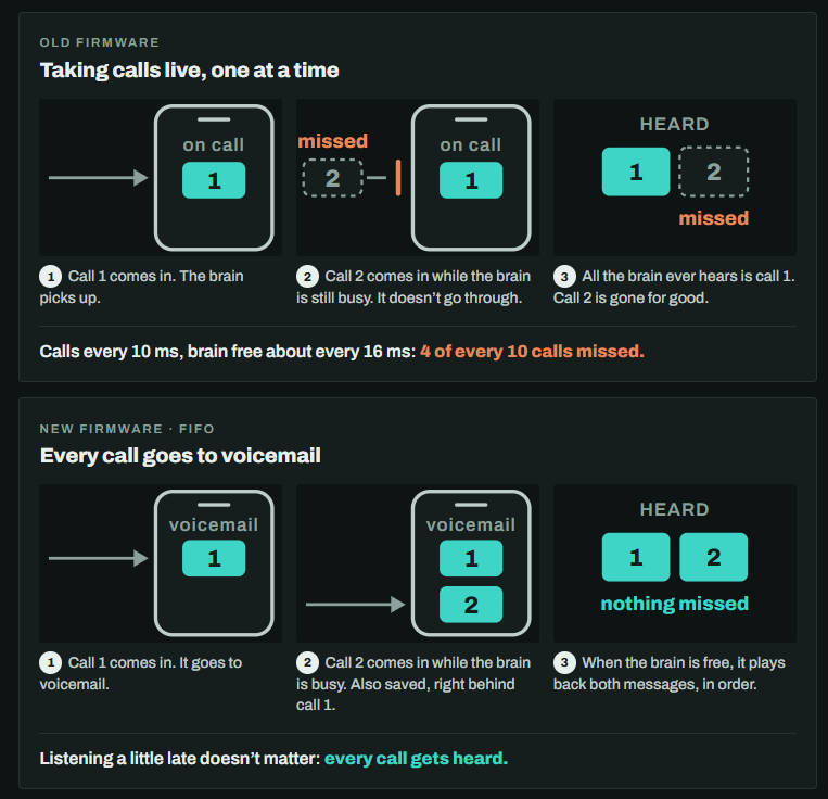 Diagram comparing old and new firmware. Old: calls taken live one at a time, so a second call arriving while busy is missed, 4 of every 10 calls lost. New, FIFO: every call goes to voicemail and is played back in order, nothing missed.