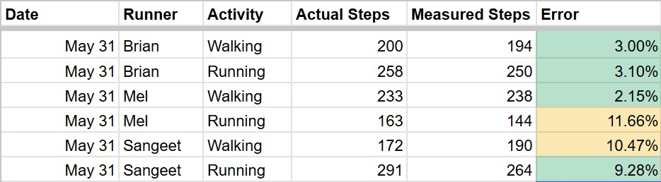 Step detection accuracy by runner: walking and running steps measured vs actual